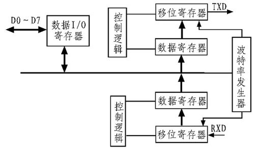 基于FPGA的可编程UART与IO模块详细设计方案